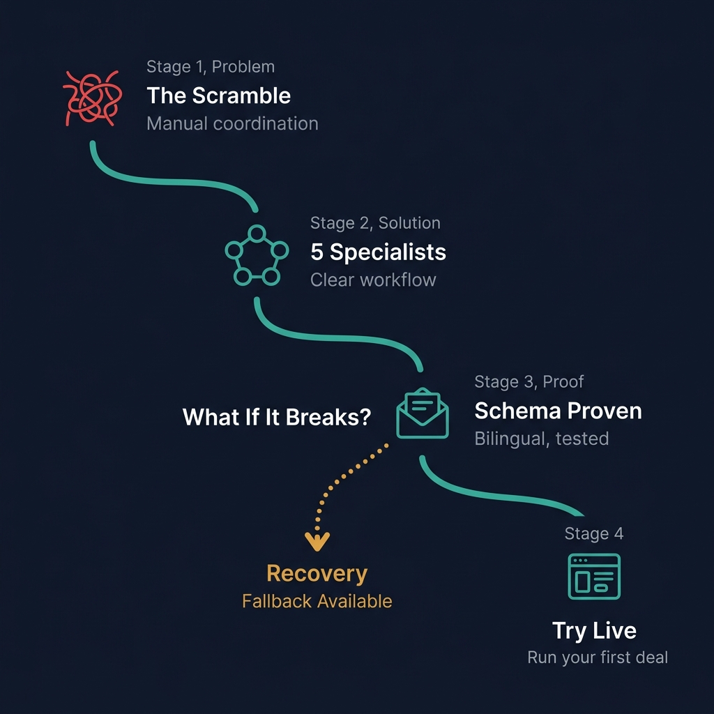 System Journey: Problem to Solution to Proof
