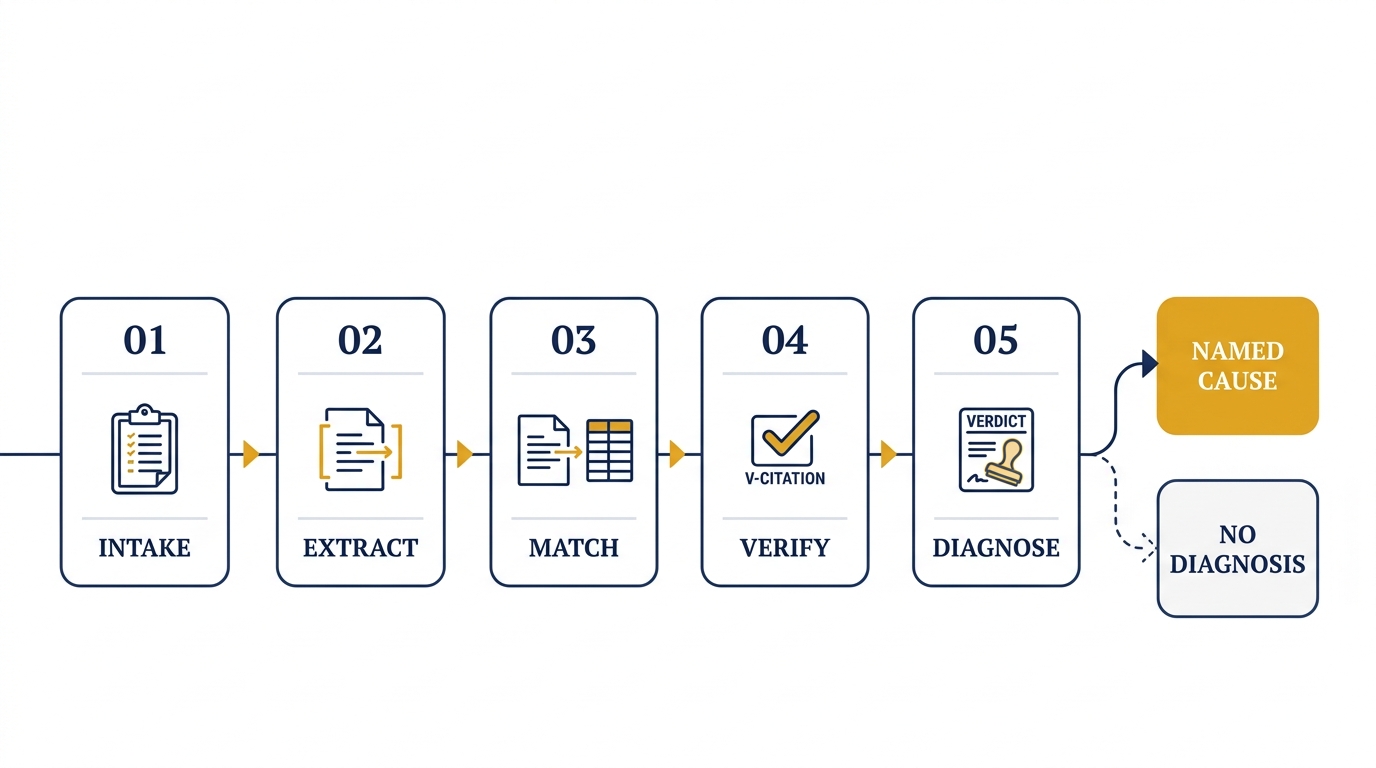 Five-stage pipeline: 01 Intake, 02 Extract, 03 Match, 04 Verify, 05 Diagnose, forking to Named Cause or No Diagnosis